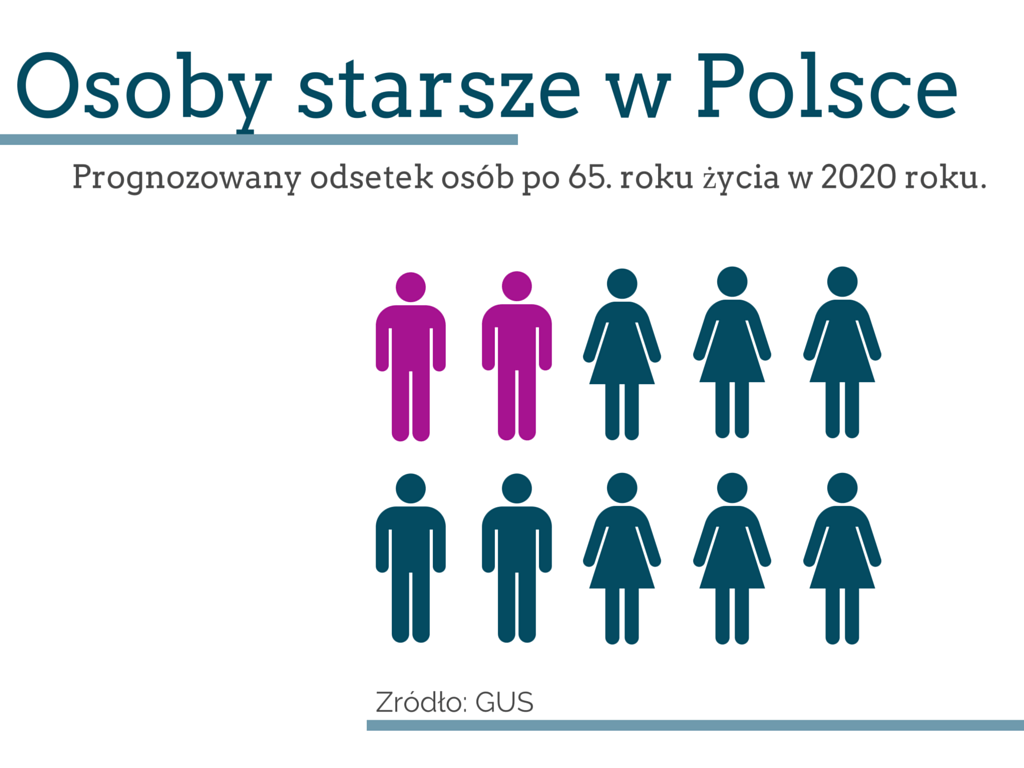 iloscosobwpolsce